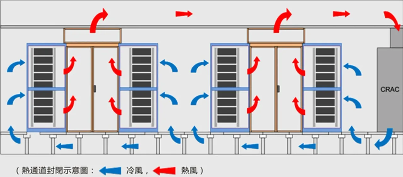 隔離機房內的熱回流