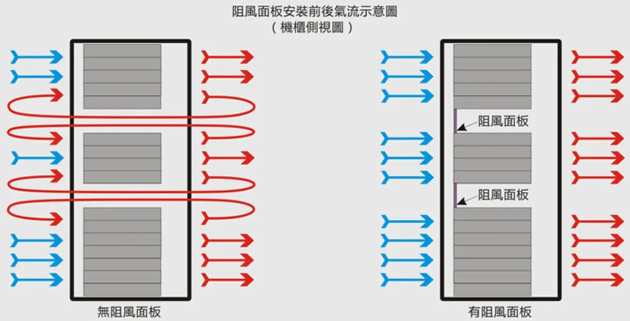 消除機櫃內的熱風短循環